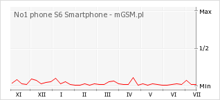 Wykres zmian popularności telefonu No1 phone S6 Smartphone