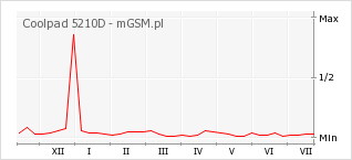 Wykres zmian popularności telefonu Coolpad 5210D