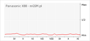 Wykres zmian popularności telefonu Panasonic X88