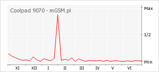 Wykres zmian popularności telefonu Coolpad 9070