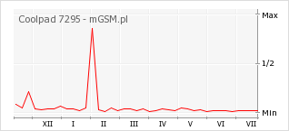 Wykres zmian popularności telefonu Coolpad 7295