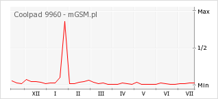 Wykres zmian popularności telefonu Coolpad 9960