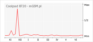 Wykres zmian popularności telefonu Coolpad 8720