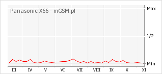 Wykres zmian popularności telefonu Panasonic X66