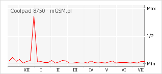 Wykres zmian popularności telefonu Coolpad 8750