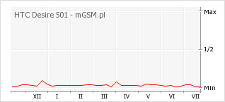 Wykres zmian popularności telefonu HTC Desire 501