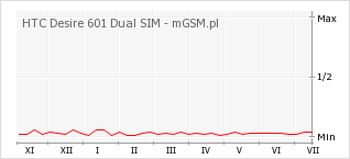 Wykres zmian popularności telefonu HTC Desire 601 Dual SIM