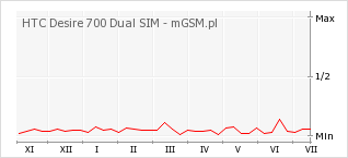 Wykres zmian popularności telefonu HTC Desire 700 Dual SIM