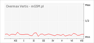Wykres zmian popularności telefonu Overmax Vertis
