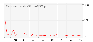 Wykres zmian popularności telefonu Overmax Vertis02