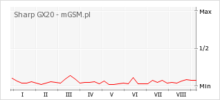 Wykres zmian popularności telefonu Sharp GX20