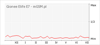 Wykres zmian popularności telefonu Gionee Elife E7