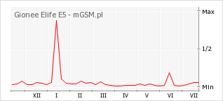 Wykres zmian popularności telefonu Gionee Elife E5