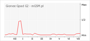 Wykres zmian popularności telefonu Gionee Gpad G2