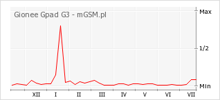 Wykres zmian popularności telefonu Gionee Gpad G3