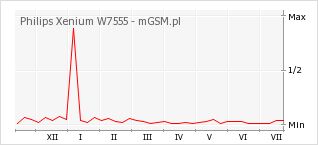 Wykres zmian popularności telefonu Philips Xenium W7555