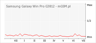 Wykres zmian popularności telefonu Samsung Galaxy Win Pro G3812