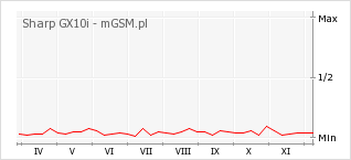 Wykres zmian popularności telefonu Sharp GX10i