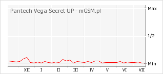 Wykres zmian popularności telefonu Pantech Vega Secret UP