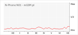 Wykres zmian popularności telefonu N-Phone N01
