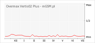 Wykres zmian popularności telefonu Overmax Vertis02 Plus