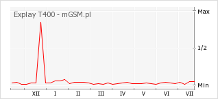 Wykres zmian popularności telefonu Explay T400