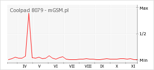 Wykres zmian popularności telefonu Coolpad 8079
