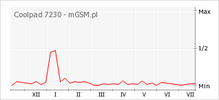 Wykres zmian popularności telefonu Coolpad 7230