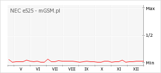 Wykres zmian popularności telefonu NEC e525