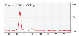 Wykres zmian popularności telefonu Coolpad 1606