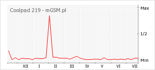 Wykres zmian popularności telefonu Coolpad 219
