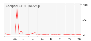 Wykres zmian popularności telefonu Coolpad 2318