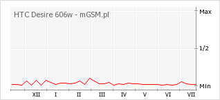 Wykres zmian popularności telefonu HTC Desire 606w