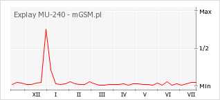 Wykres zmian popularności telefonu Explay MU-240