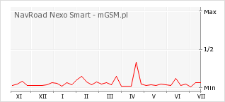 Wykres zmian popularności telefonu NavRoad Nexo Smart