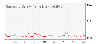 Wykres zmian popularności telefonu Samsung Galaxy Fame Lite