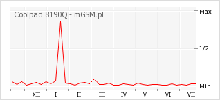 Wykres zmian popularności telefonu Coolpad 8190Q