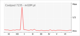 Wykres zmian popularności telefonu Coolpad 7235