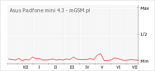 Wykres zmian popularności telefonu Asus Padfone mini 4.3