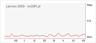 Wykres zmian popularności telefonu Lenovo S650