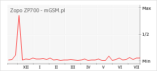 Wykres zmian popularności telefonu Zopo ZP700