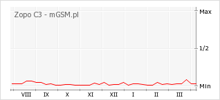 Wykres zmian popularności telefonu Zopo C3