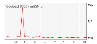 Wykres zmian popularności telefonu Coolpad 8060