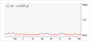 Wykres zmian popularności telefonu LG GX