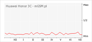 Wykres zmian popularności telefonu Huawei Honor 3C