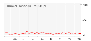 Wykres zmian popularności telefonu Huawei Honor 3X
