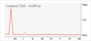 Wykres zmian popularności telefonu Coolpad 7260