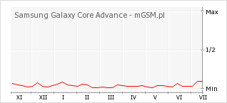 Wykres zmian popularności telefonu Samsung Galaxy Core Advance
