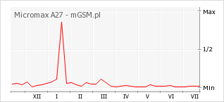 Wykres zmian popularności telefonu Micromax A27