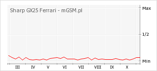 Wykres zmian popularności telefonu Sharp GX25 Ferrari